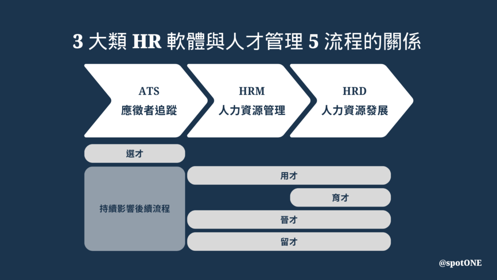 三大類 HR 軟體與人才管理五流程的關係