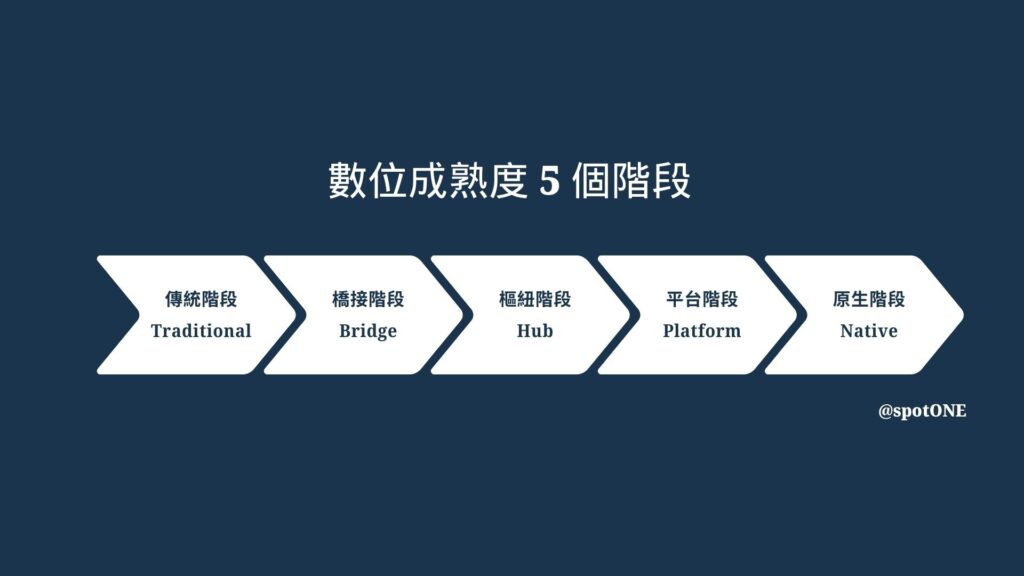 數位成熟度 5 個階段，分別為傳統階段、橋接階段、樞紐階段、平台階段及原生階段。